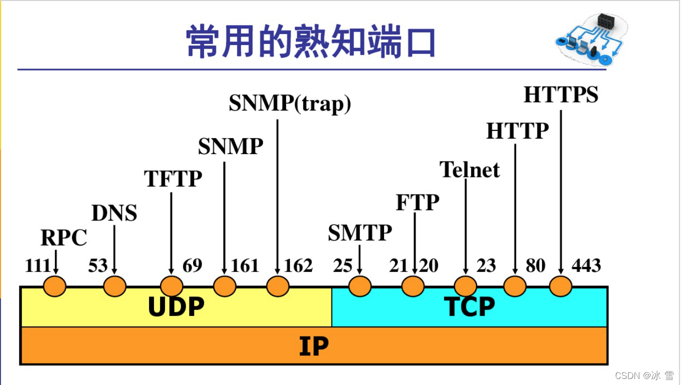 TCP/IP协议和常用端口_ip协议端口号-CSDN博客