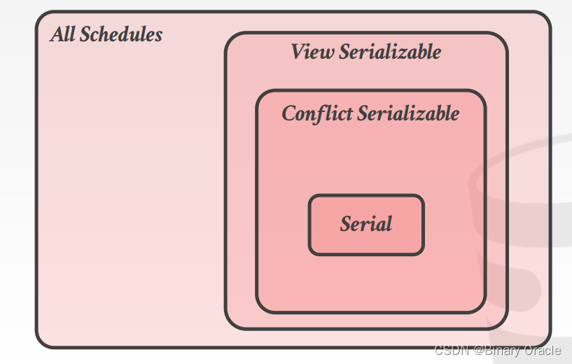 CMU 15-445 -- Concurrency Control Theory - 13