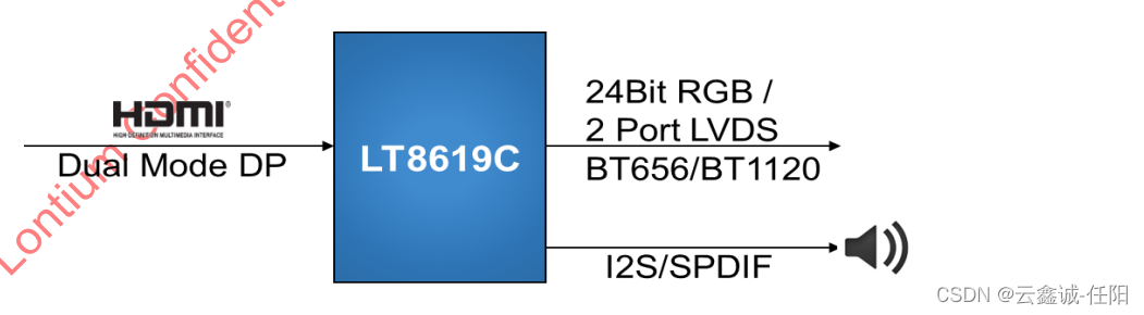 LT8619C是一款高性能HDMI转TTL/BT656/BT601/BT1120加2PORT LVDS，支持高达4K30HZ的分辨率。