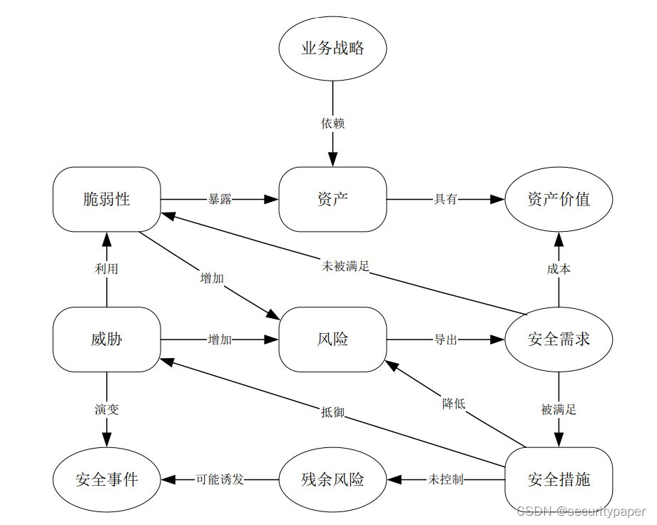 信息安全风险评估要素