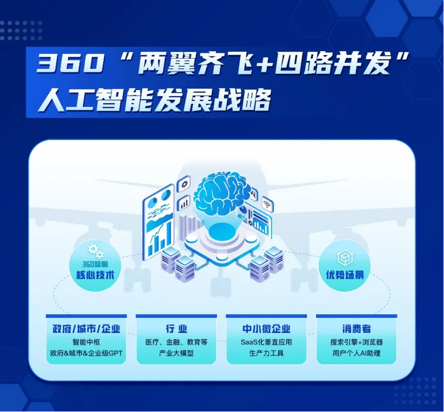 360+ChatGLM联手研发中国版“微软+OpenAI”