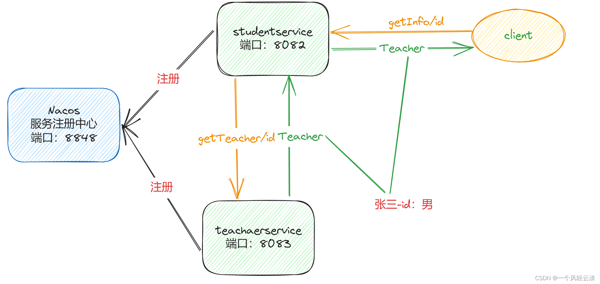 <span style='color:red;'>SpringCloud</span><span style='color:red;'>之</span><span style='color:red;'>OpenFeign</span>调用解读