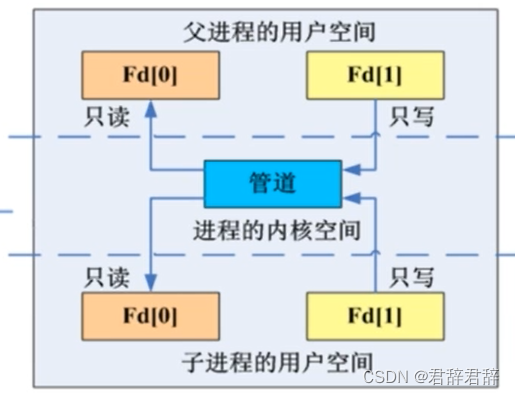 管道通信