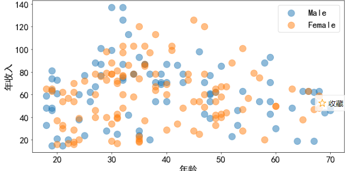 python 机器学习 三 kmeans聚类算法