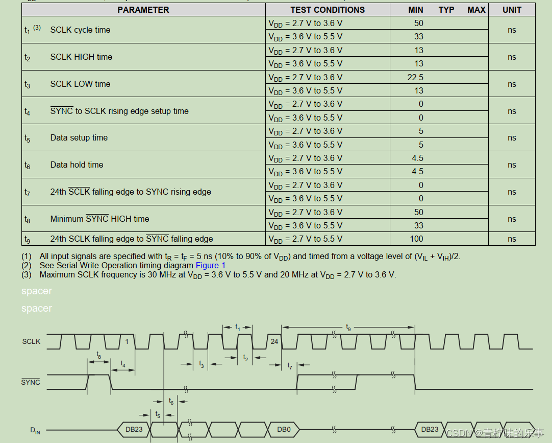 fpga开发之dac8532驱动_dac verilog驱动 代码_青柠味的乐事的博客