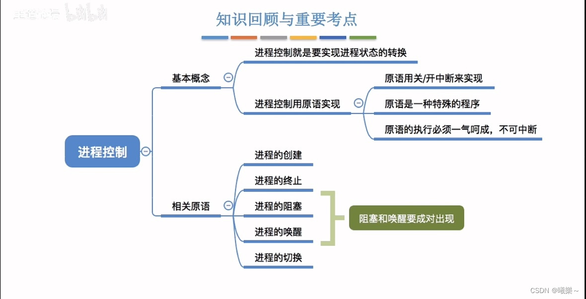 【操作系统】进程控制