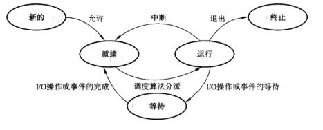 进程状态转换