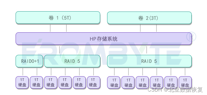 raid5故障导致LeftHand存储崩溃的服务器数据恢复案例