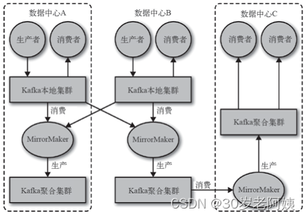 大数据-Storm流式框架（六)---Kafka介绍