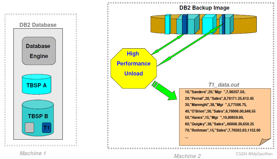 DB2-HPU(Optim High Performance Unload)简叙及安装使用_db2 hpu-CSDN博客