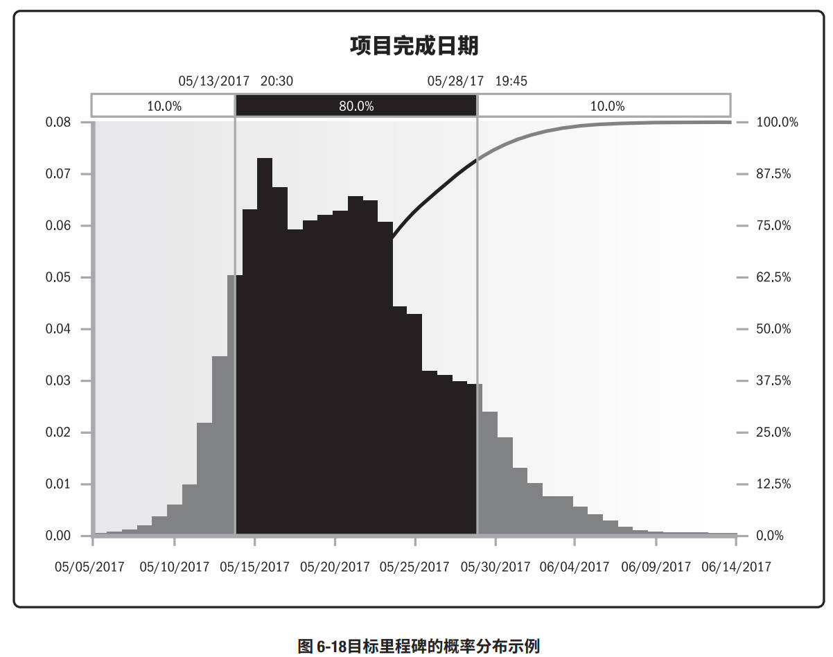 Example_Probability_Distribution_of_a_Target_Milestone_ZH