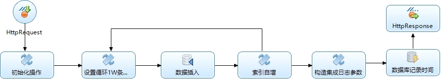 MDM大批量数据同步测试验证