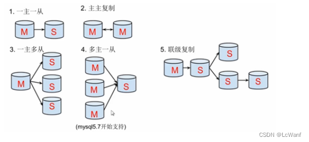 MySQL传统主从和GTID主从