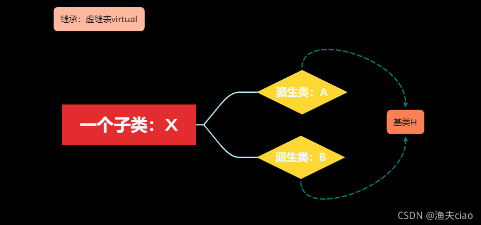 虚继表逻辑图