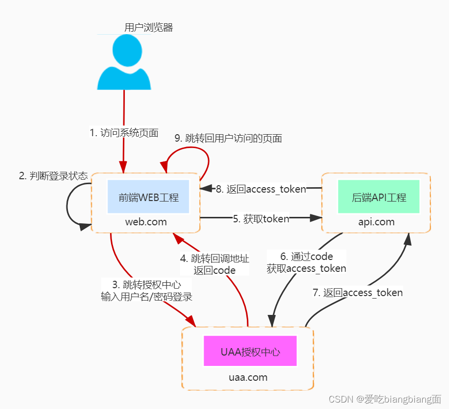 OAuth 2.0实现统一认证