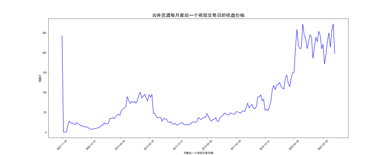 绘制每月最后一个有效交易日的收盘价格图