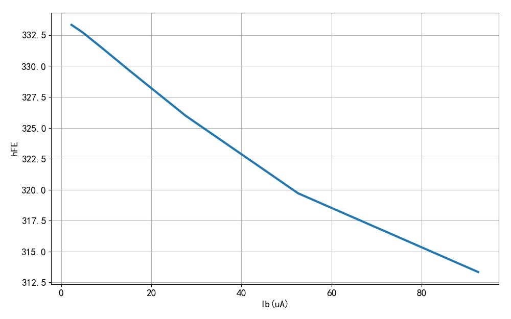 ▲ 图1.1.2 不同基极电流下HFE