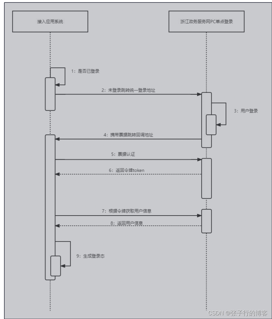 通过伪代码结合理论模拟pc端接入单点登录（Oauth2浙里办）