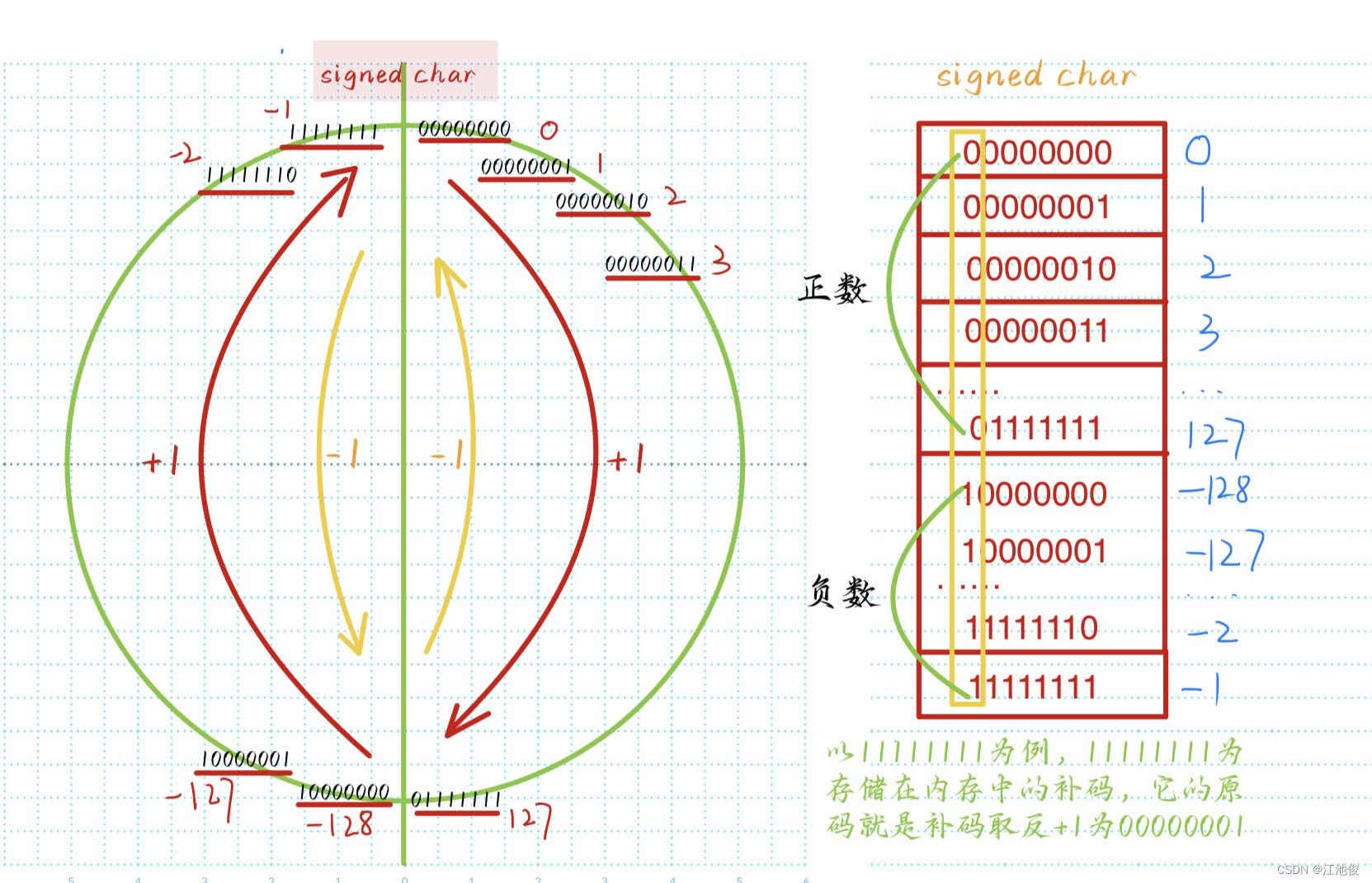 sigend charl类型的范围