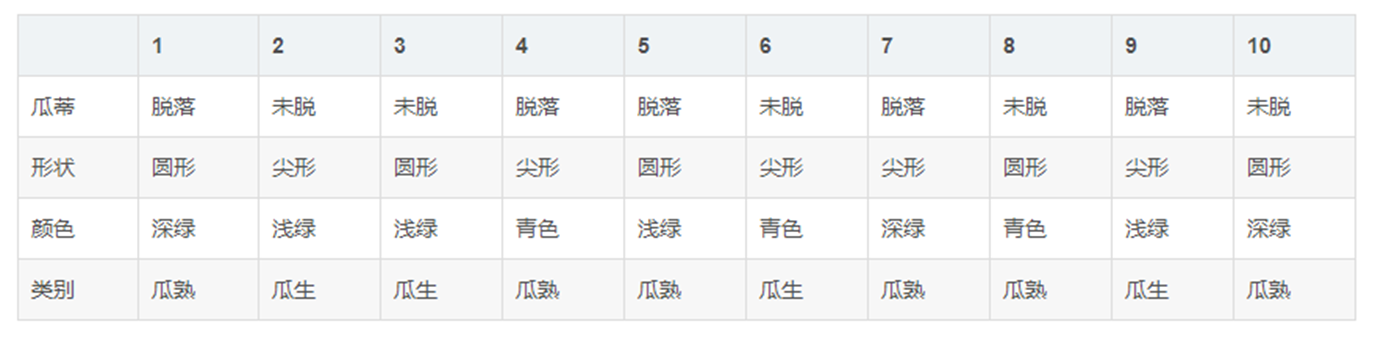 机器学习100天（三十七）：037 朴素贝叶斯-挑个好西瓜！