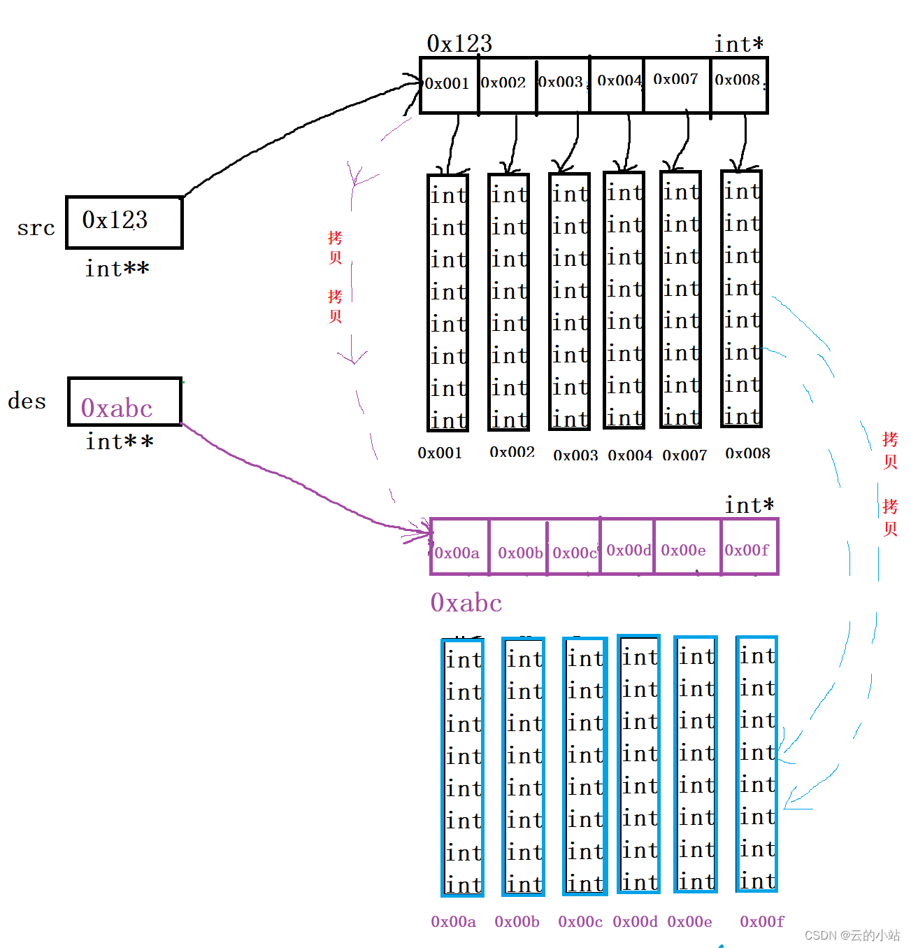 vector【实现】：迭代器失效以及非法的间接寻址、深拷贝中的浅拷贝。