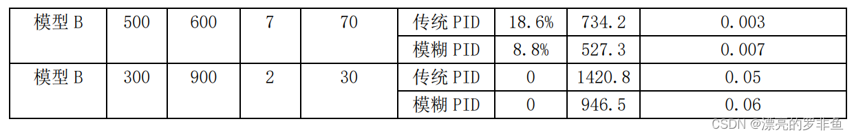 基于模糊 PID 的双容水箱液位控制系统设计