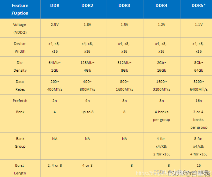 HyperLynx（二十）DDR（三）DIMM、DD2、DDR3、DDR4和DDR5介绍