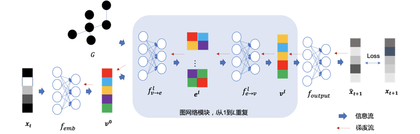 图神经网络解决动力学预测的架构