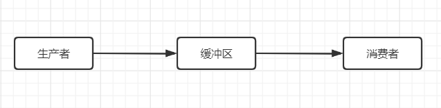 【多线程案例】阻塞队列，实现生产者消费者模型