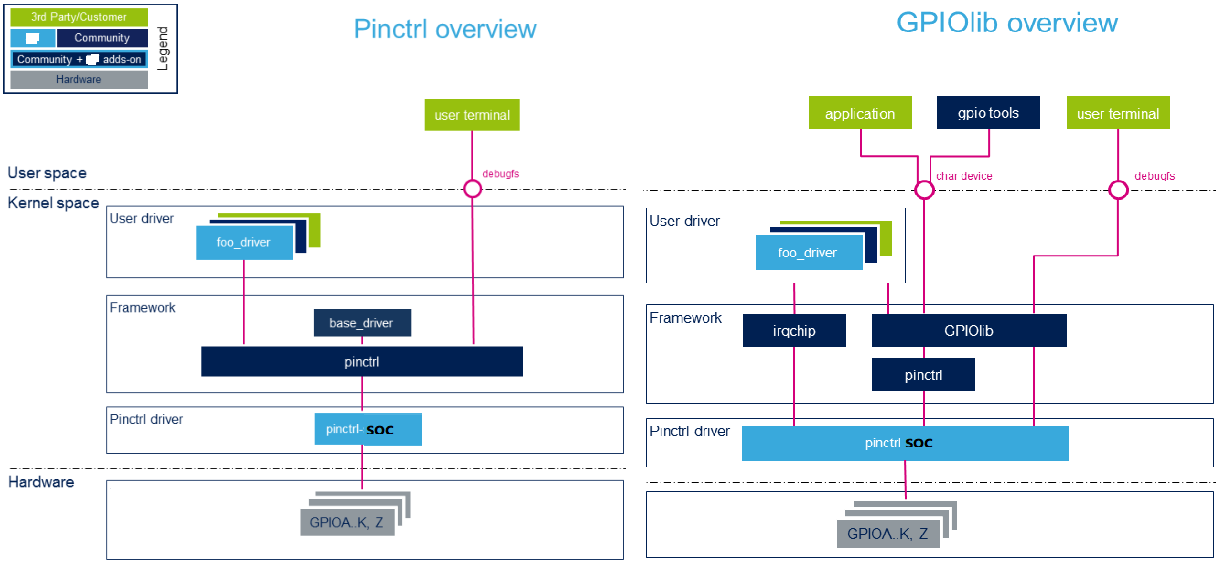 嵌入式Linux开发实操（四）：pinctrl和dt_binding