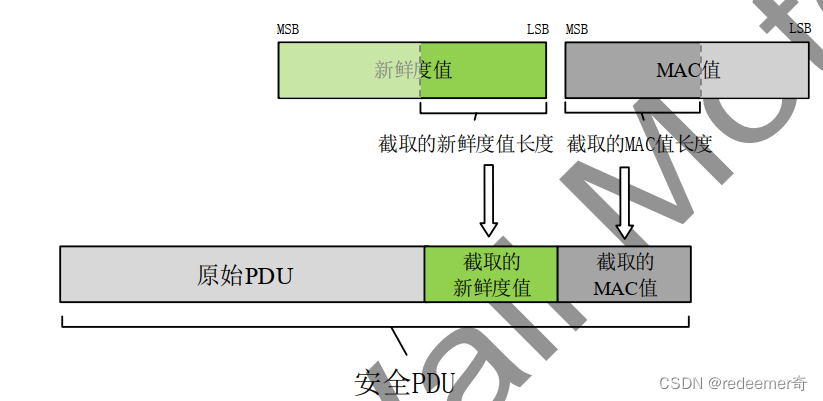 安全PDU