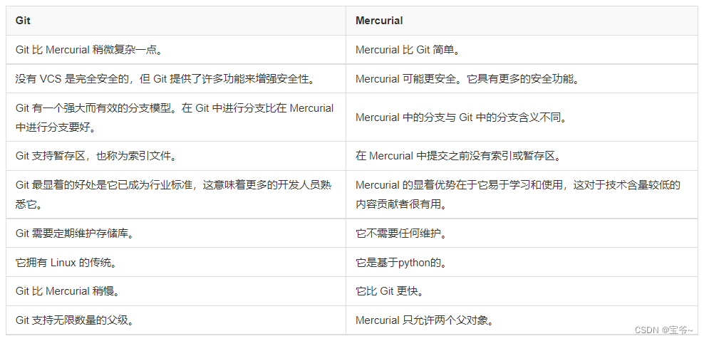 【Git 入门教程】第一节、什么是Git？