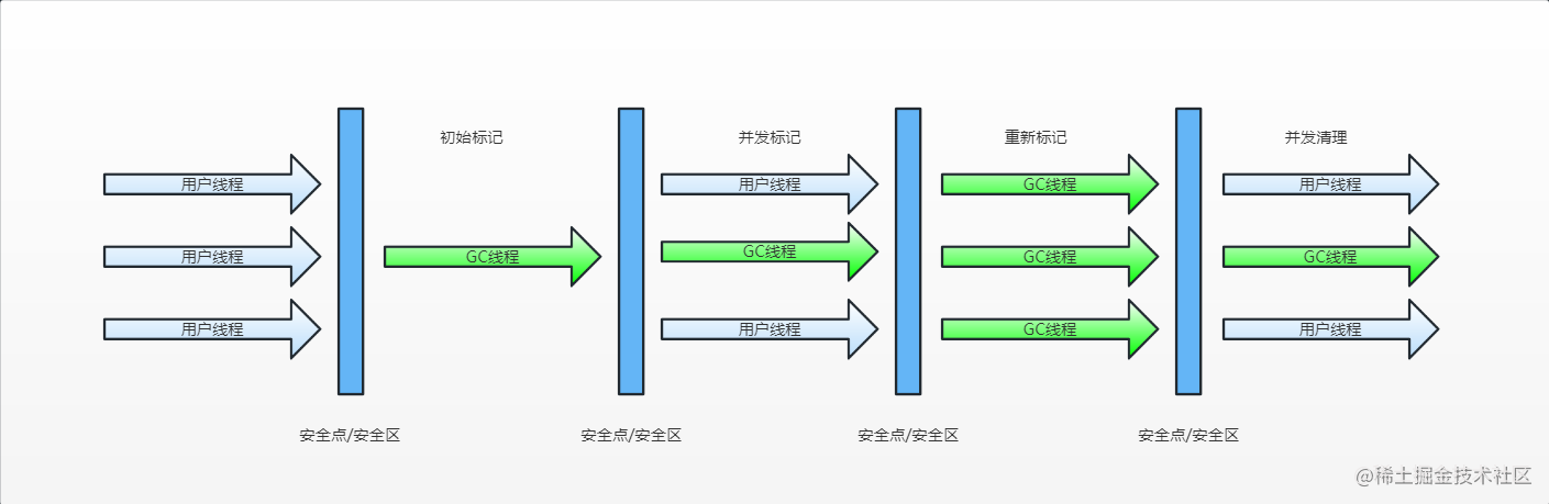 深入浅出JVM（十七）之并发垃圾收集器CMS