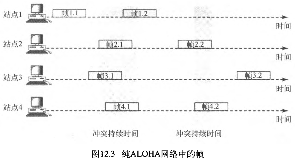 ͼ12.3 ALOHAе֡