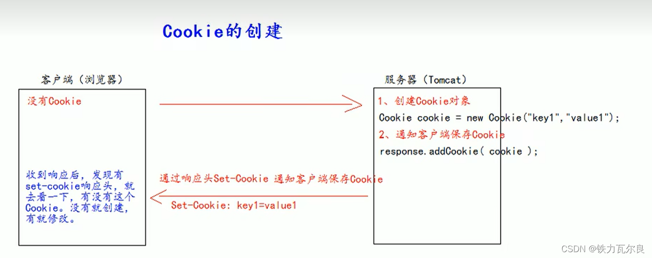 cookie的创建