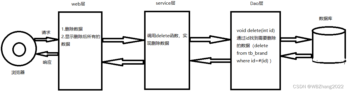 JavaWeb小项目（二）- 完成品牌数据的增删改查（JSP/MVC/三层架构综合应用）