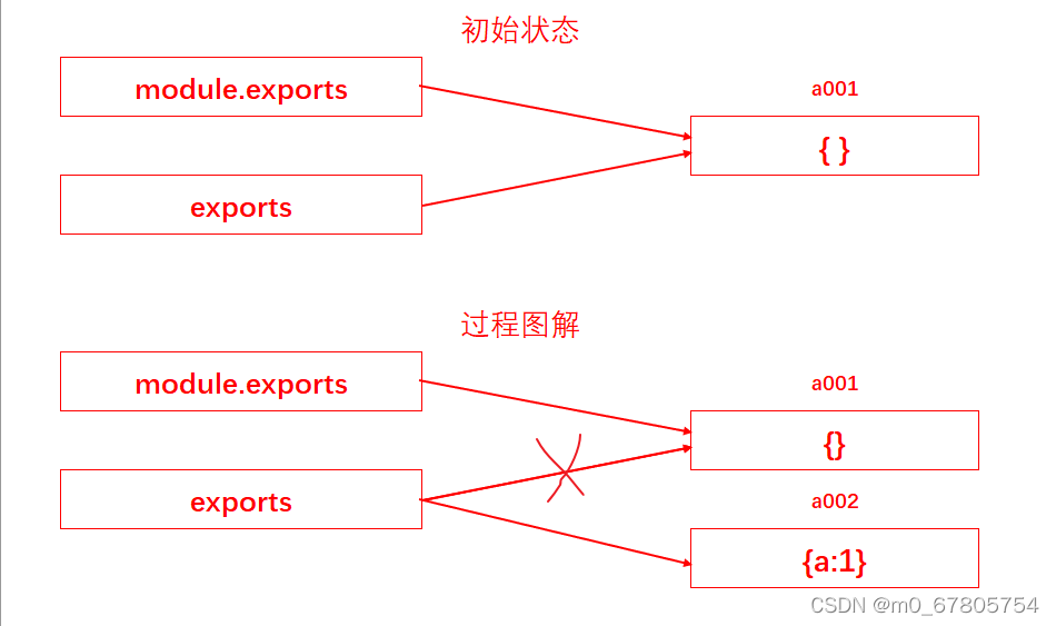 一图搞懂深拷贝与浅拷贝赋值差异,以node.js中module.exports和experts两种导出方式为例_js Export导出数据是去 ...