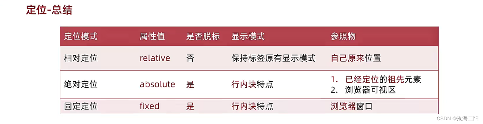 CSS学习基础知识