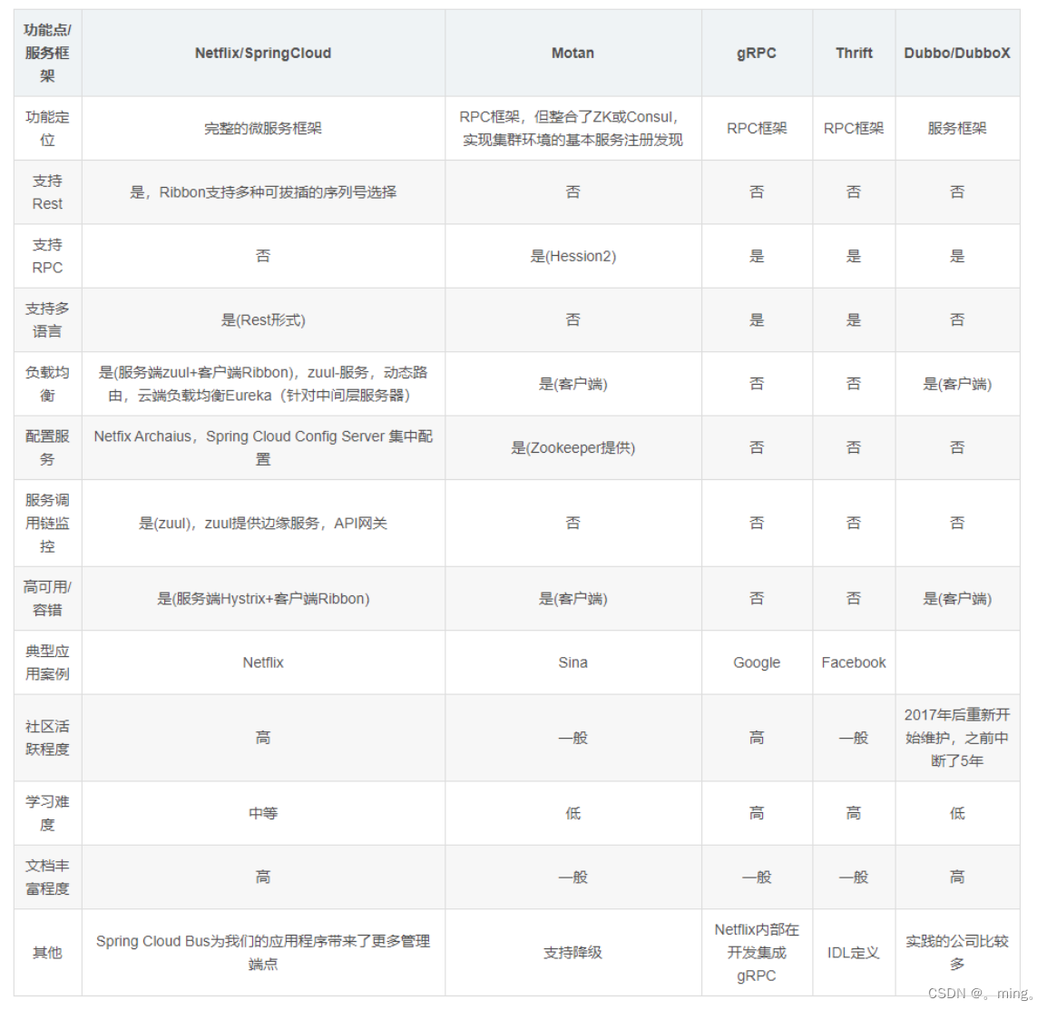 [外链图片转存失败,源站可能有防盗链机制,建议将图片保存下来直接上传(img-asirdzUN-1653555417749)(SpringCloud.assets/微服务框架对比.png)]