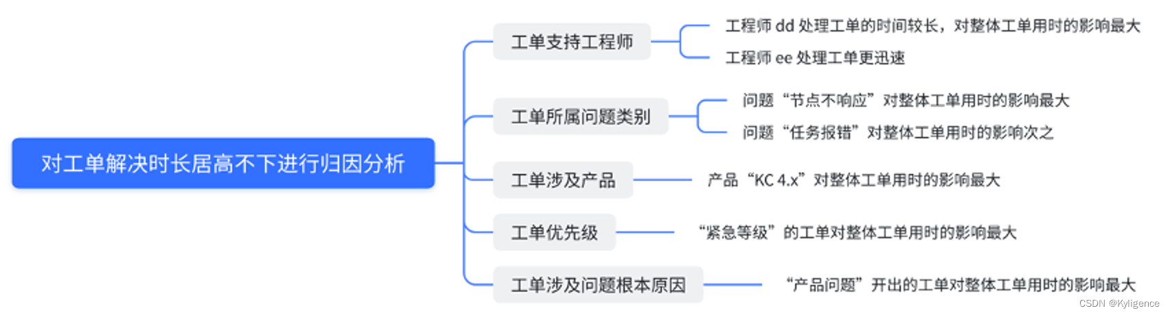 还在堆人力处理工单？找准耗时源头才是关键！