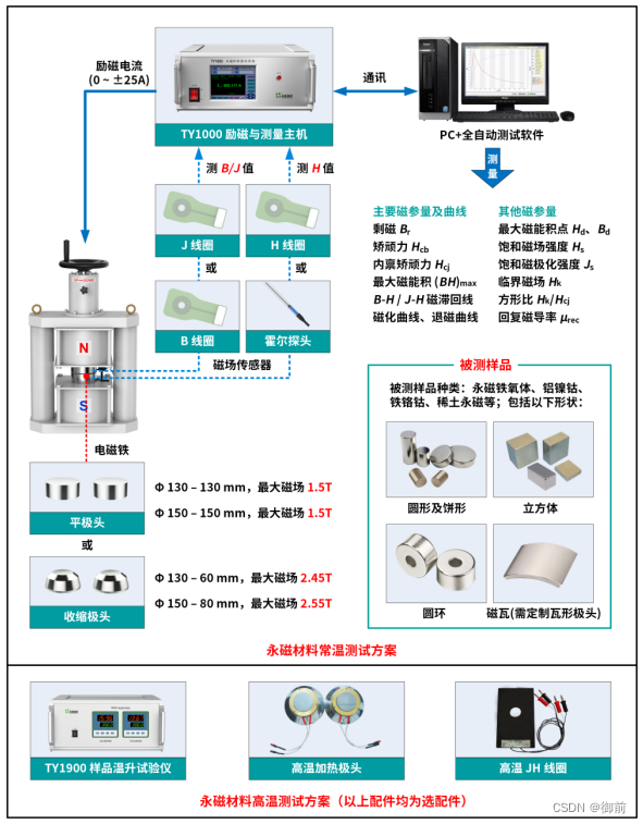 永磁材料测试系统参考标准