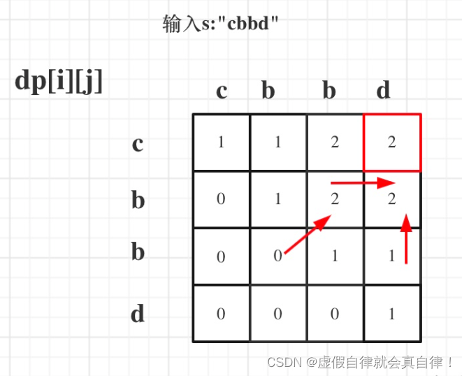 力扣动态规划专题（六）编辑距离与回文问题 步骤及C++实现