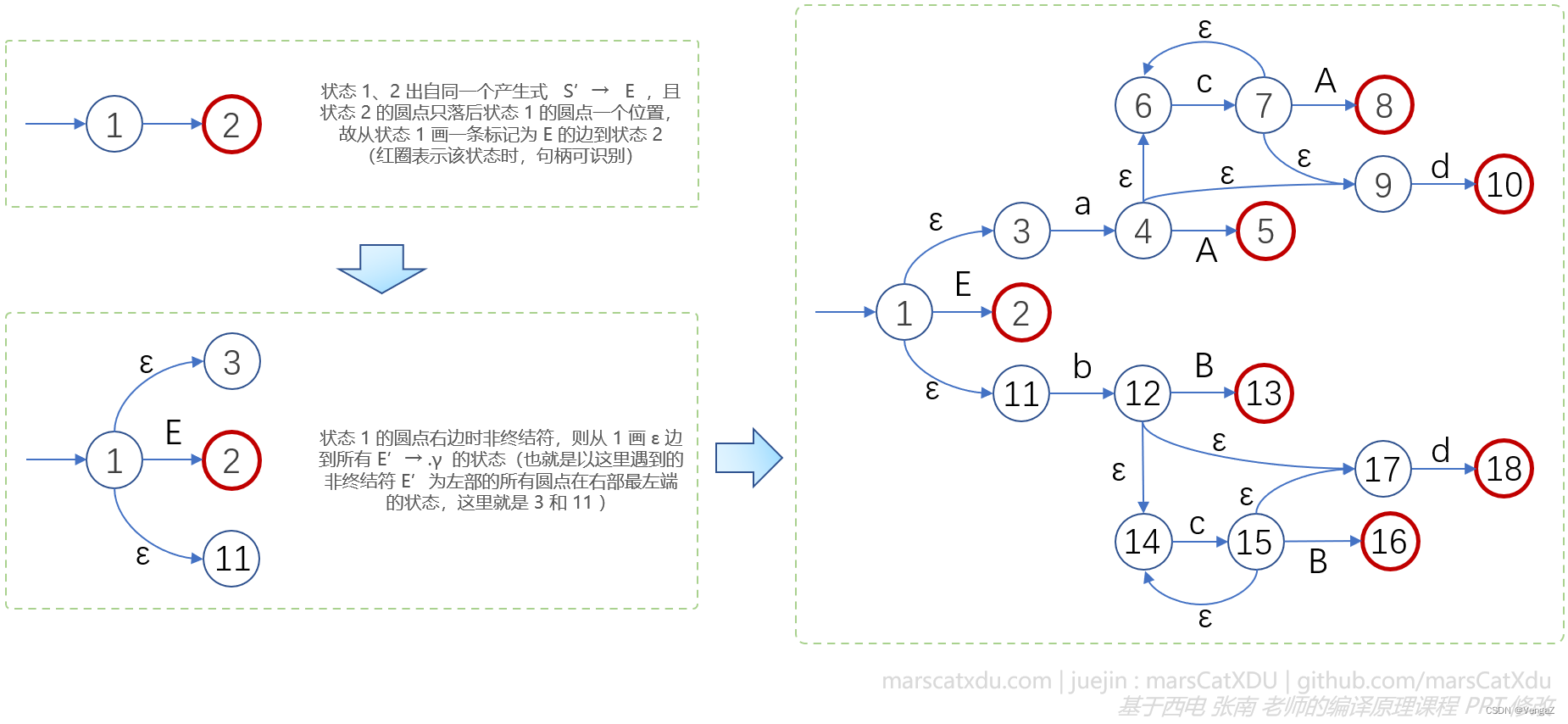 编译原理笔记15：自下而上语法分析（2）LR 分析基础、LR 分析表、LR(0) 分析表