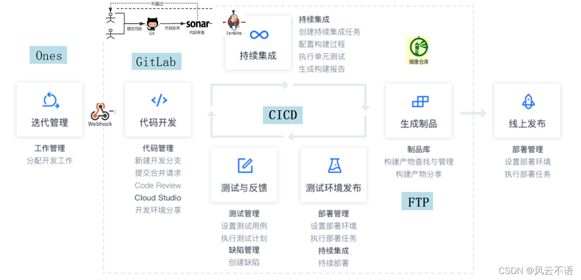 Devops基本概念和原理，什么是 DevOps? DevOps 介绍