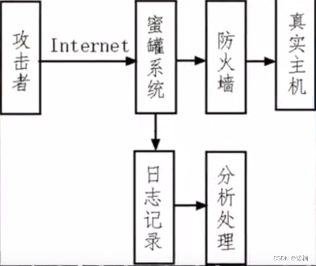 蜜罐系统结构图