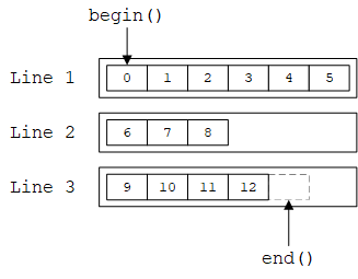 《C++程序设计原理与实践》笔记 第20章 容器和迭代器