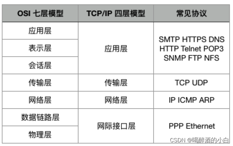 RDMA 、RoCE 、IB 、TCP、Ethernet