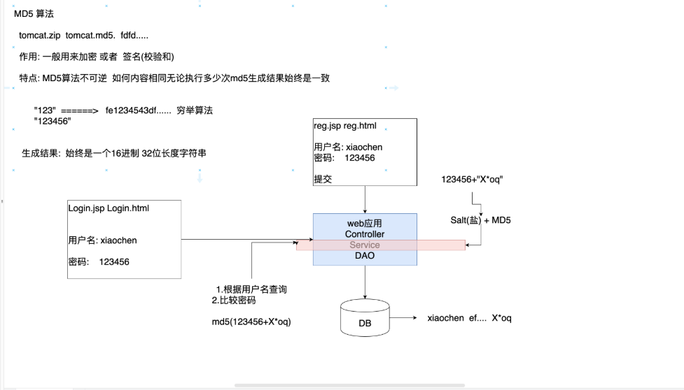 [外链图片转存失败,源站可能有防盗链机制,建议将图片保存下来直接上传(img-RogNnLcx-1631797596248)(C:\Users\lenovo\Desktop\xx\shiro_learning\shiro\1.shiroMD5+和salt流程.png)]