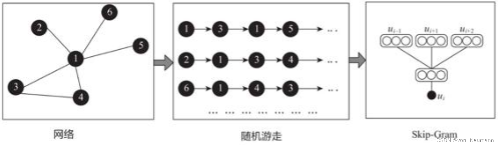 DeepWalk方法