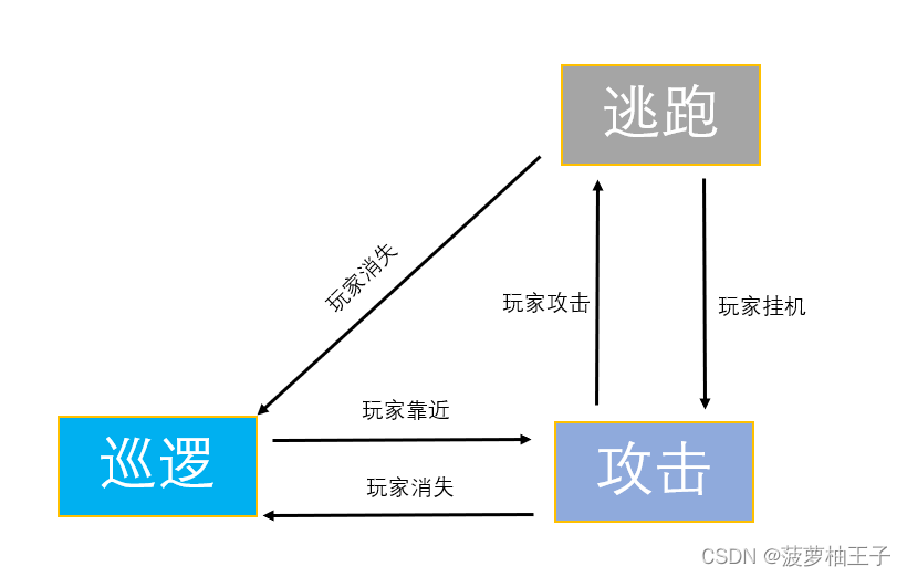 游戏算法-游戏AI状态机，python实现